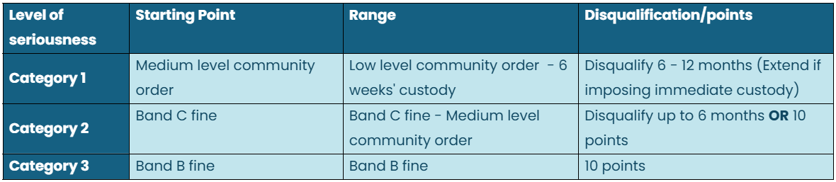 A table showing three categories of sentencing seriousness, including starting points, ranges, and disqualification/points.
