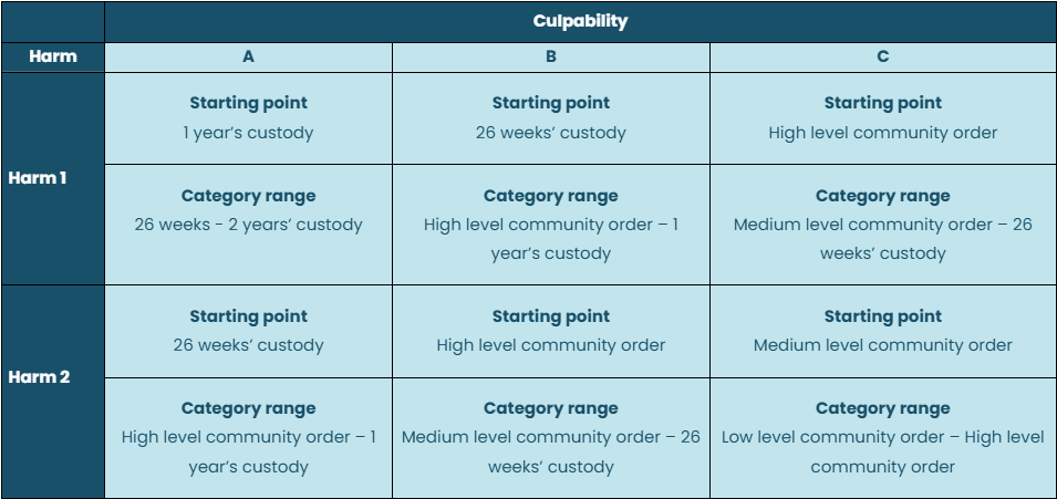 A sentencing guidelines grid with harm levels 1-2 and culpability levels A-C, showing starting points and category ranges.