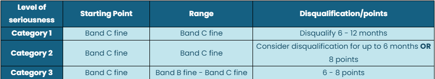 A table titled 'Level of seriousness' with three categories detailing fine bands and disqualification or points penalties.
