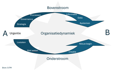 Een diagram van een cyclus met pijlen die in tegengestelde richtingen wijzen