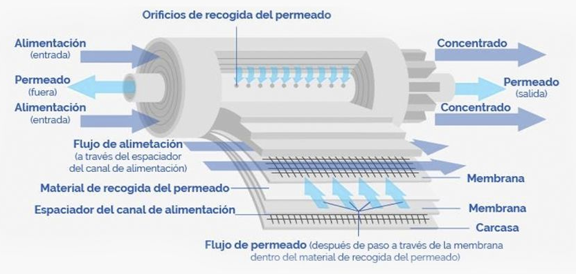 Proceso de membranas de ósmosis inversa