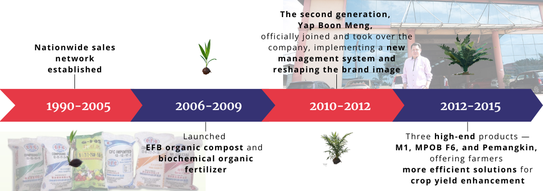 A timeline showing the years 1990 to 2015