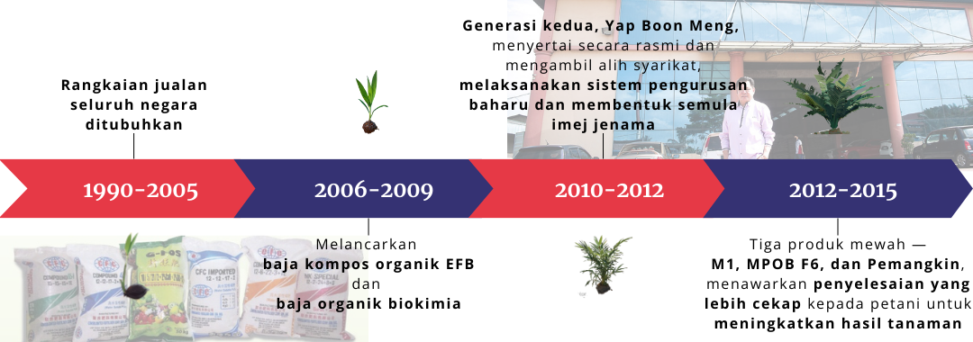 Garis masa yang menunjukkan tahun 1990 , 2005 , 2006 , 2008 dan 2012