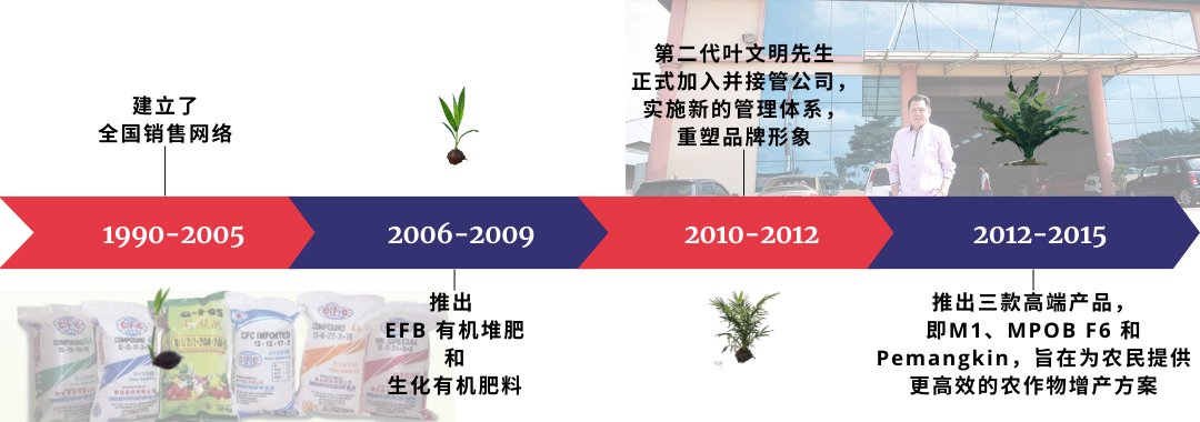 展示 1990 年至 2015 年植物生长的时间轴