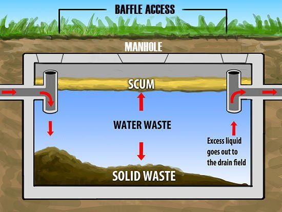 septic tank diagram | A-1 Pumping | Ogden, UT