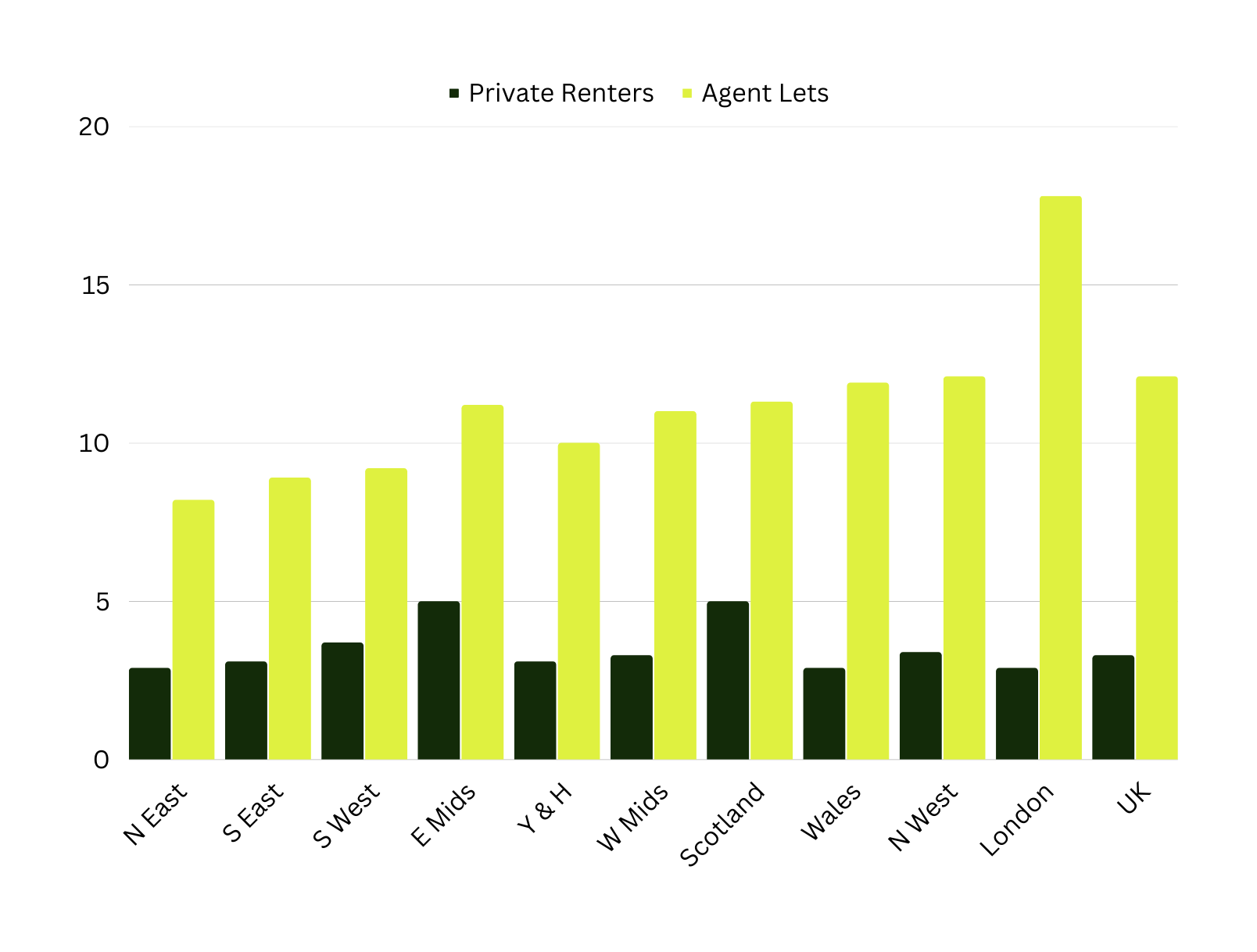 Rental Market Update