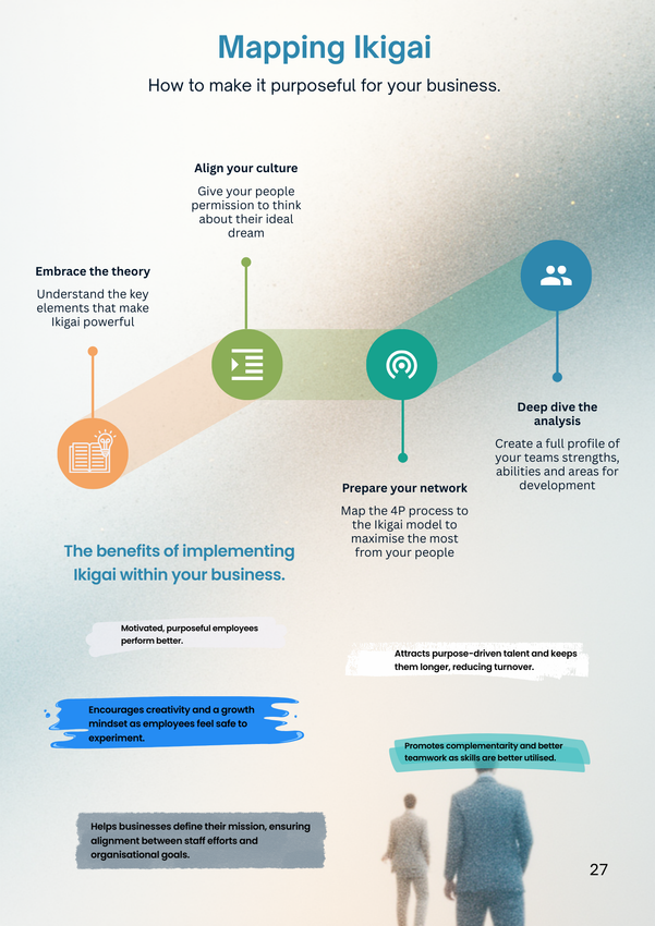 Diagram mapping Ikigai for business; shows interconnected concepts like passion and mission, with visual elements.