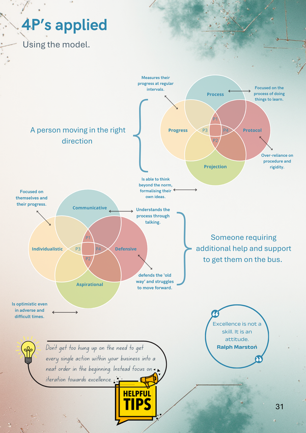 Diagram of the 4 P's of marketing, showing how they interconnect and apply to strategic direction and solving problems.