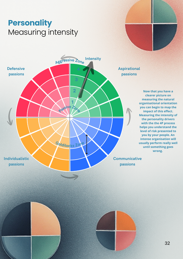 Diagram of personality measuring intensity with a colorful wheel divided into quadrants.