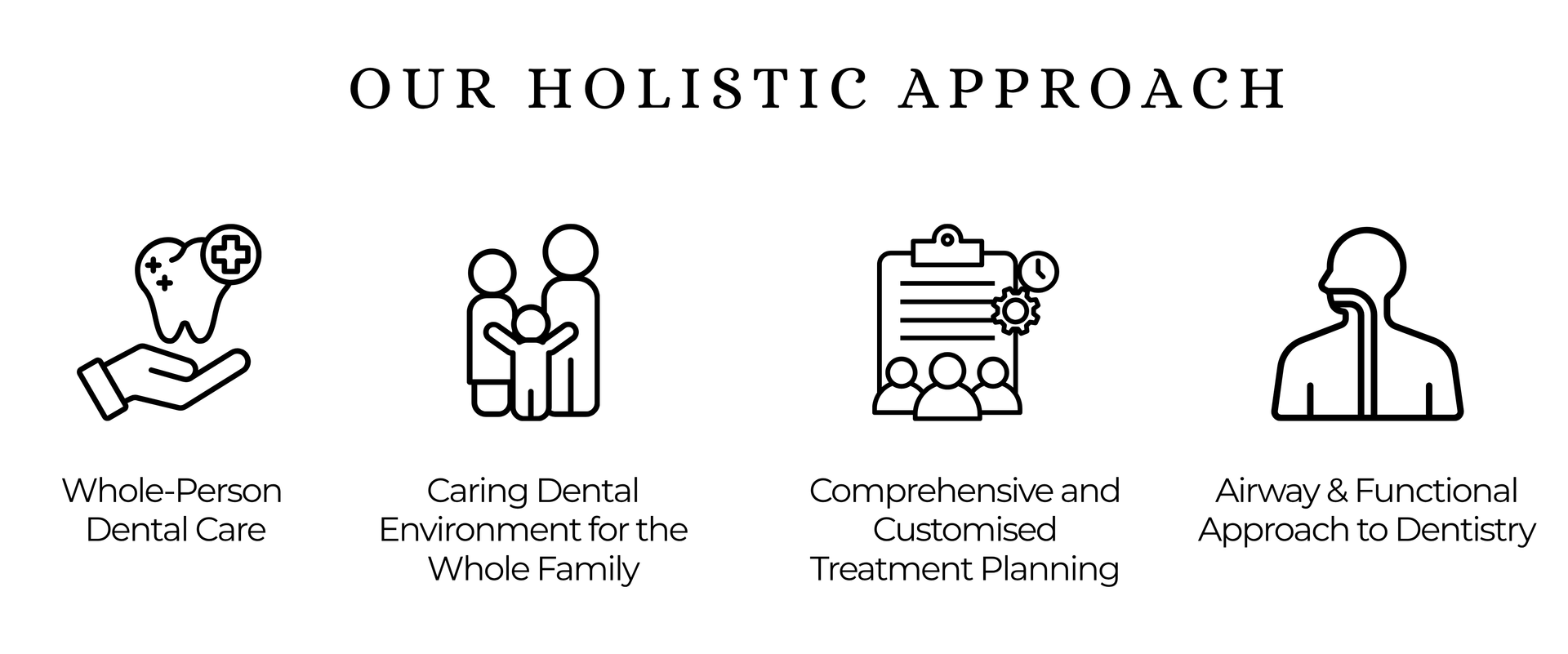 Four icons describing a holistic dental approach: dental care, family environment, treatment planning, and airway approach.