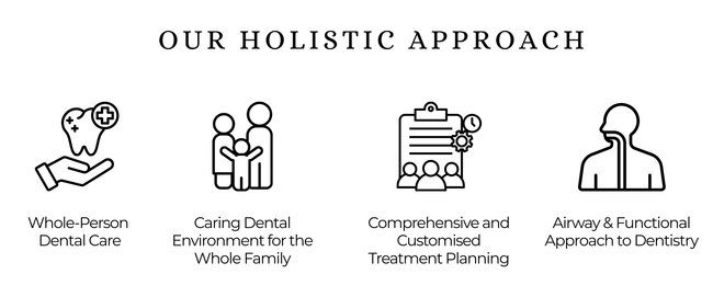 Four icons describing a holistic dental approach: dental care, family environment, treatment planning, and airway approach.