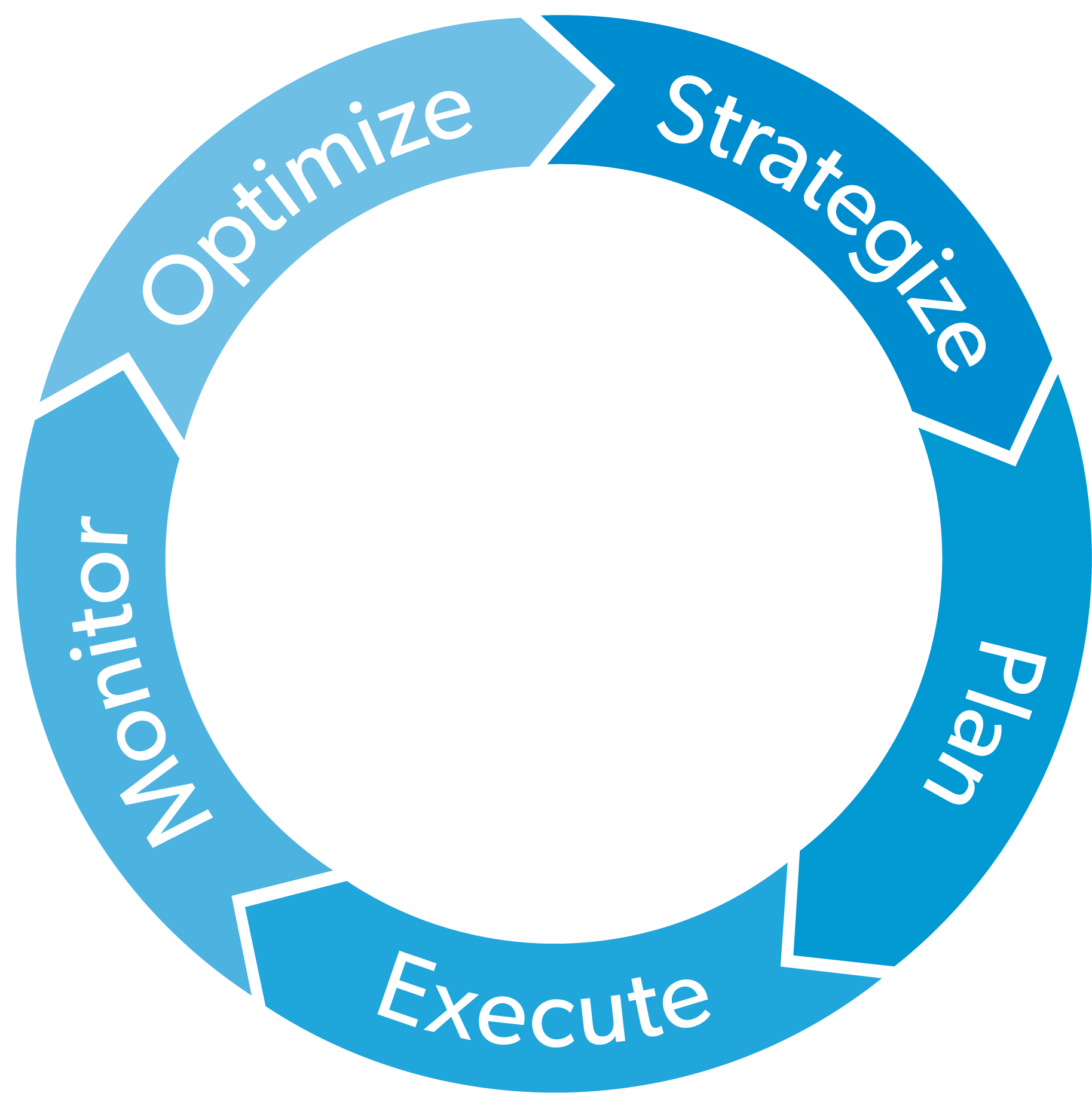 Strategize > Plan > Execute > Monitor > Optimize
