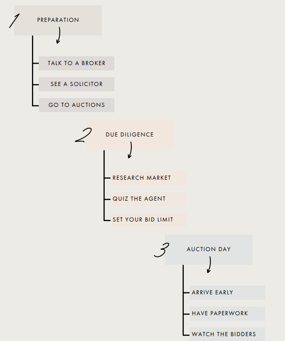 A Diagram Showing the Process of an Auction — Hyde Burchell Buyers Agents In Canberra, ACT