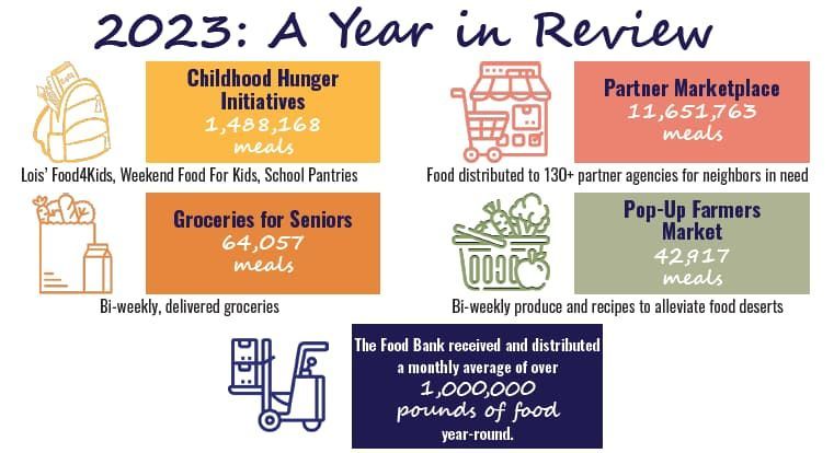 2023 palm beach county food bank, childhood hunger, food distribution, warehouse, groceries for seniors, farmers market
