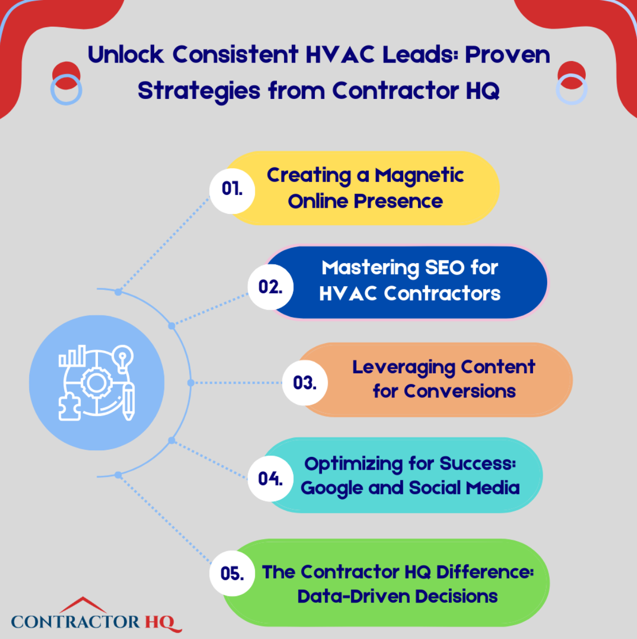 a diagram of unlock consistent hvac leads proven strategies from contractor hq