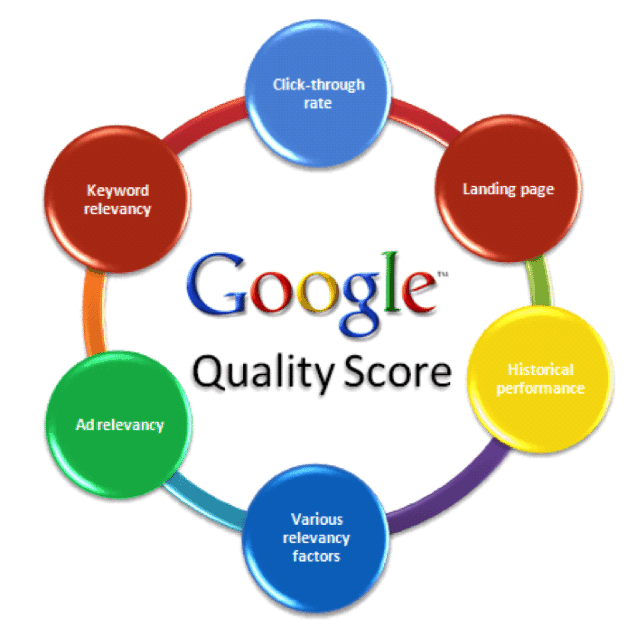 cut google ads cost with quality score