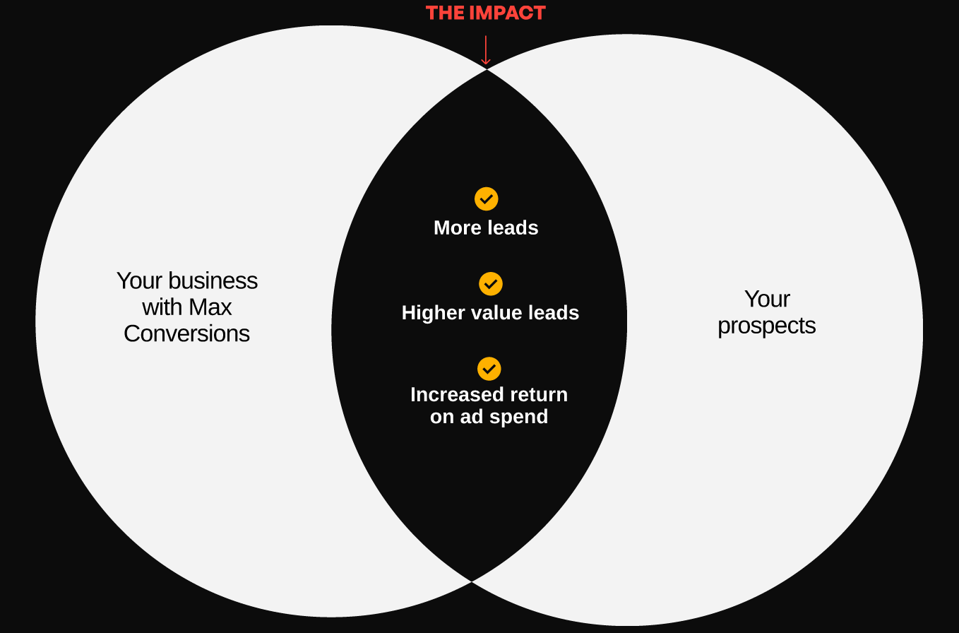 max conversion google ads impact chart