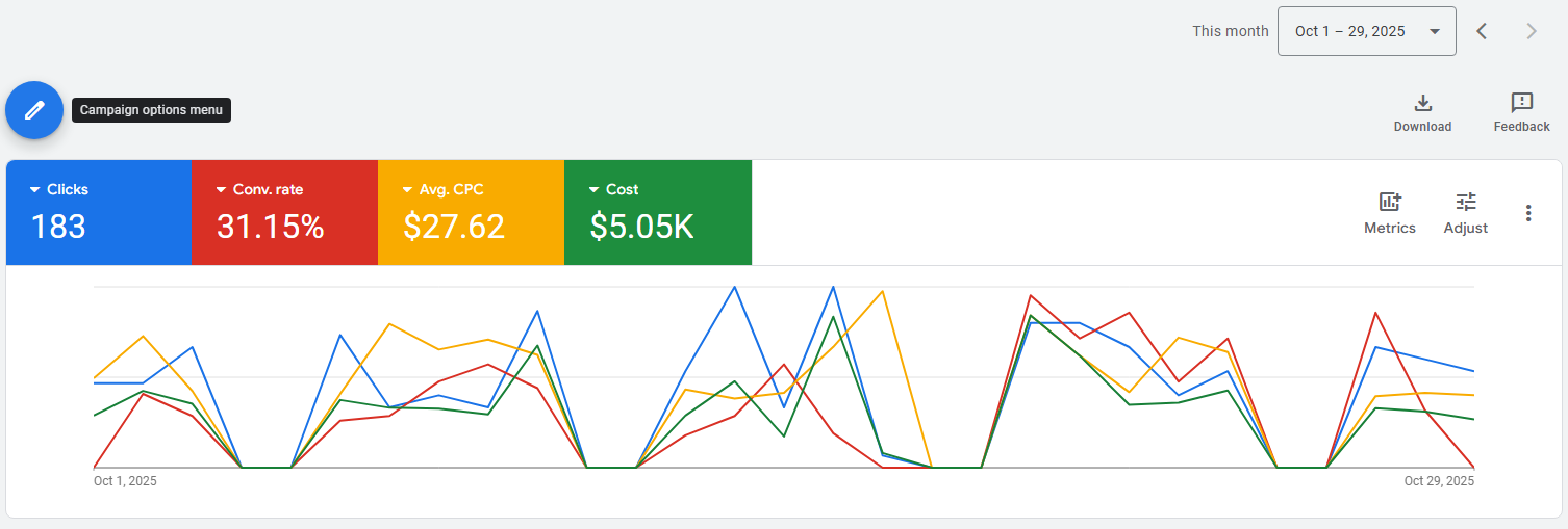 Los Angeles PPC advertising experts optimizing Google Ads