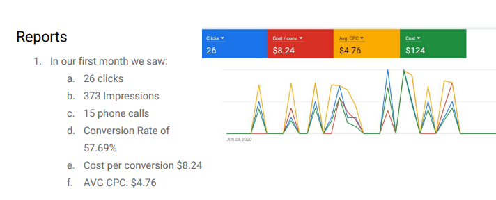 Google ads result screenshot showing conversion cost, cost, avg cpc, and clicks