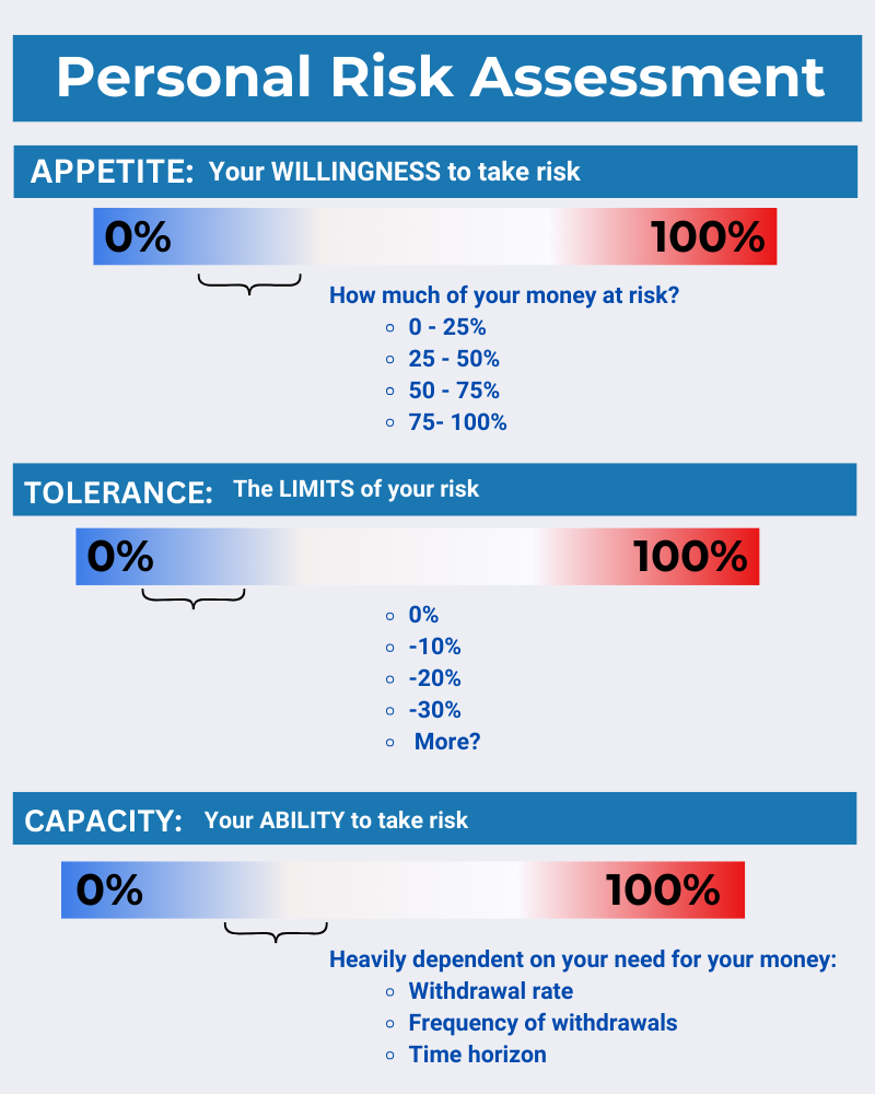 A personal risk assessment chart showing appetite tolerance and capacity