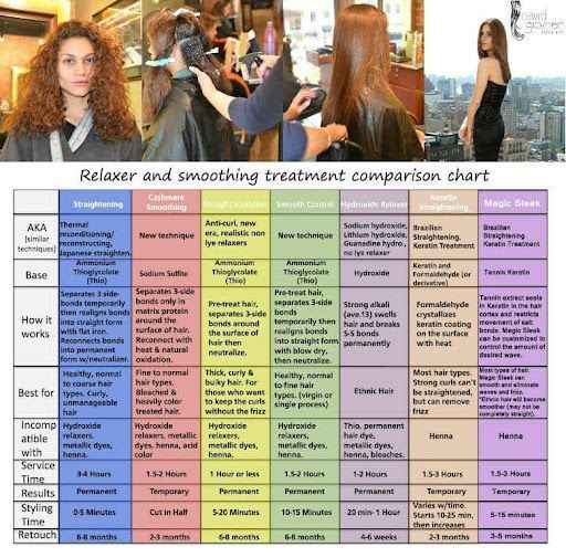 A comparison chart for relaxer and smoothing treatments.