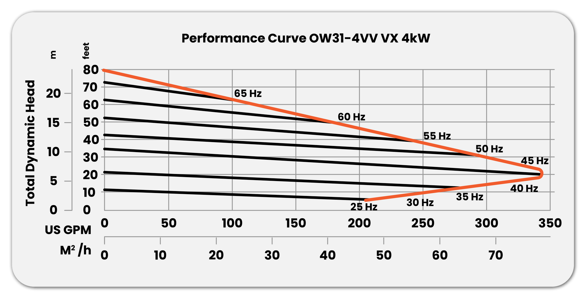 A graph showing the total dynamic load of a pump