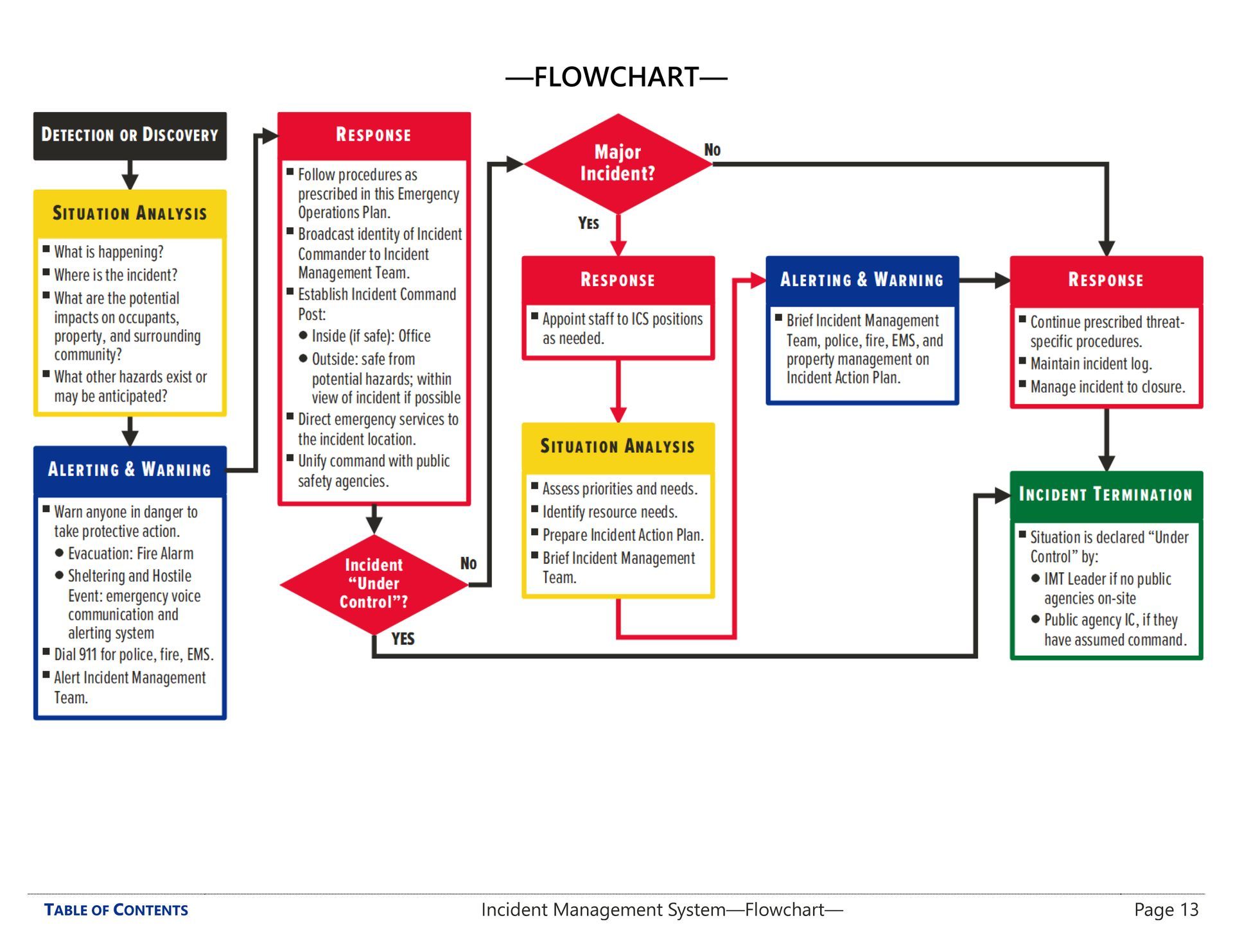 Incident response flowchart from an emergency operations plan