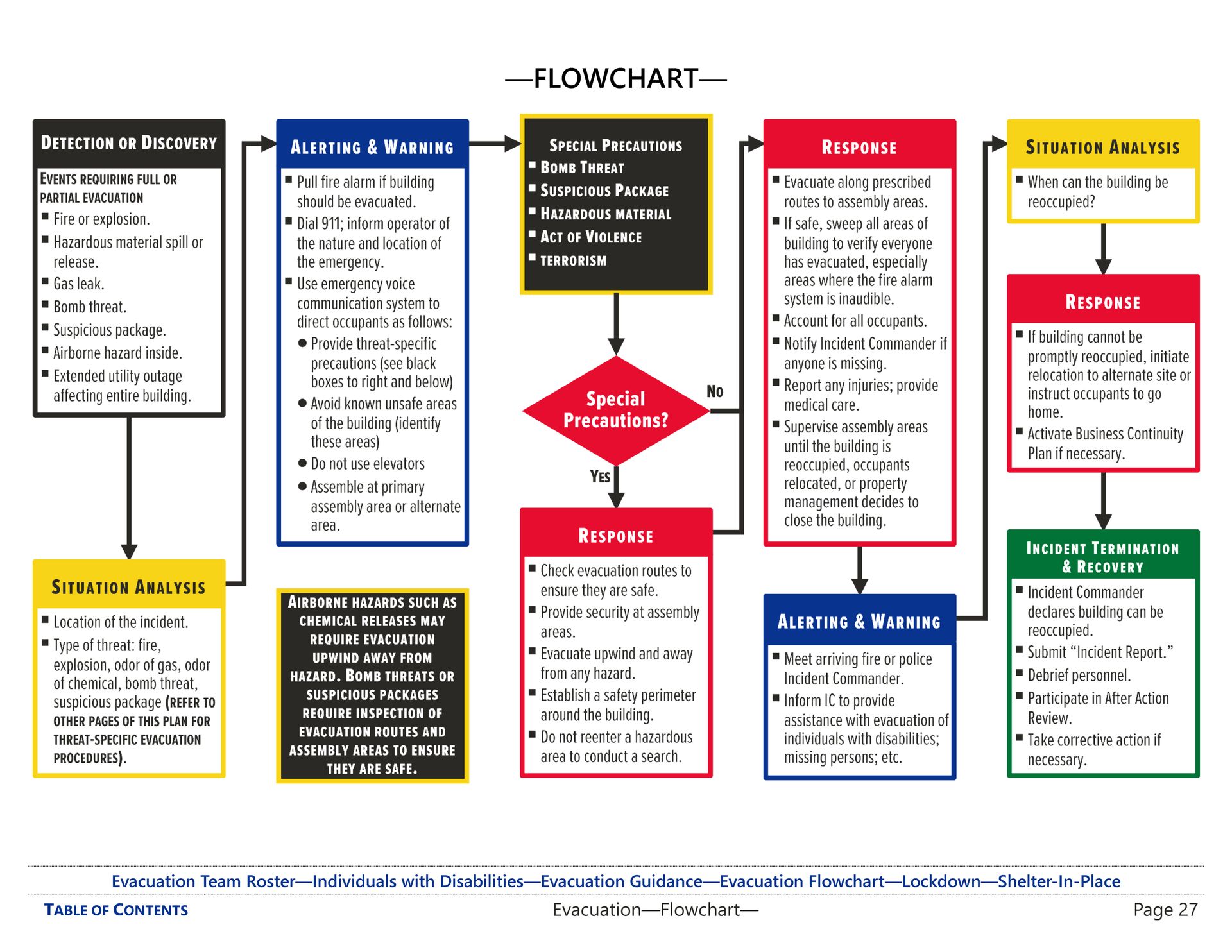 Example incident response flowchart from an emergency operations plan