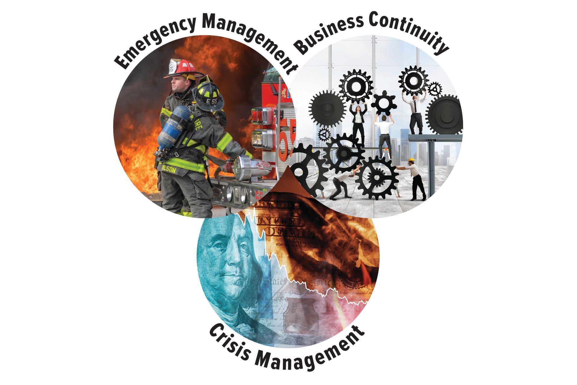 Three graphic-filled circles representing incident management; business continuity; and crisis management 