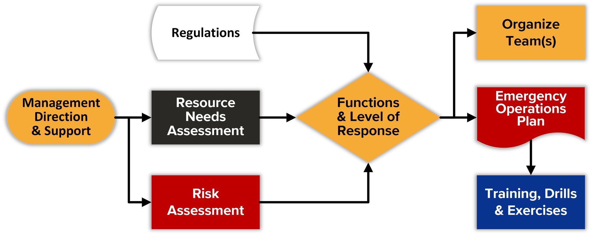 Emergency planning process