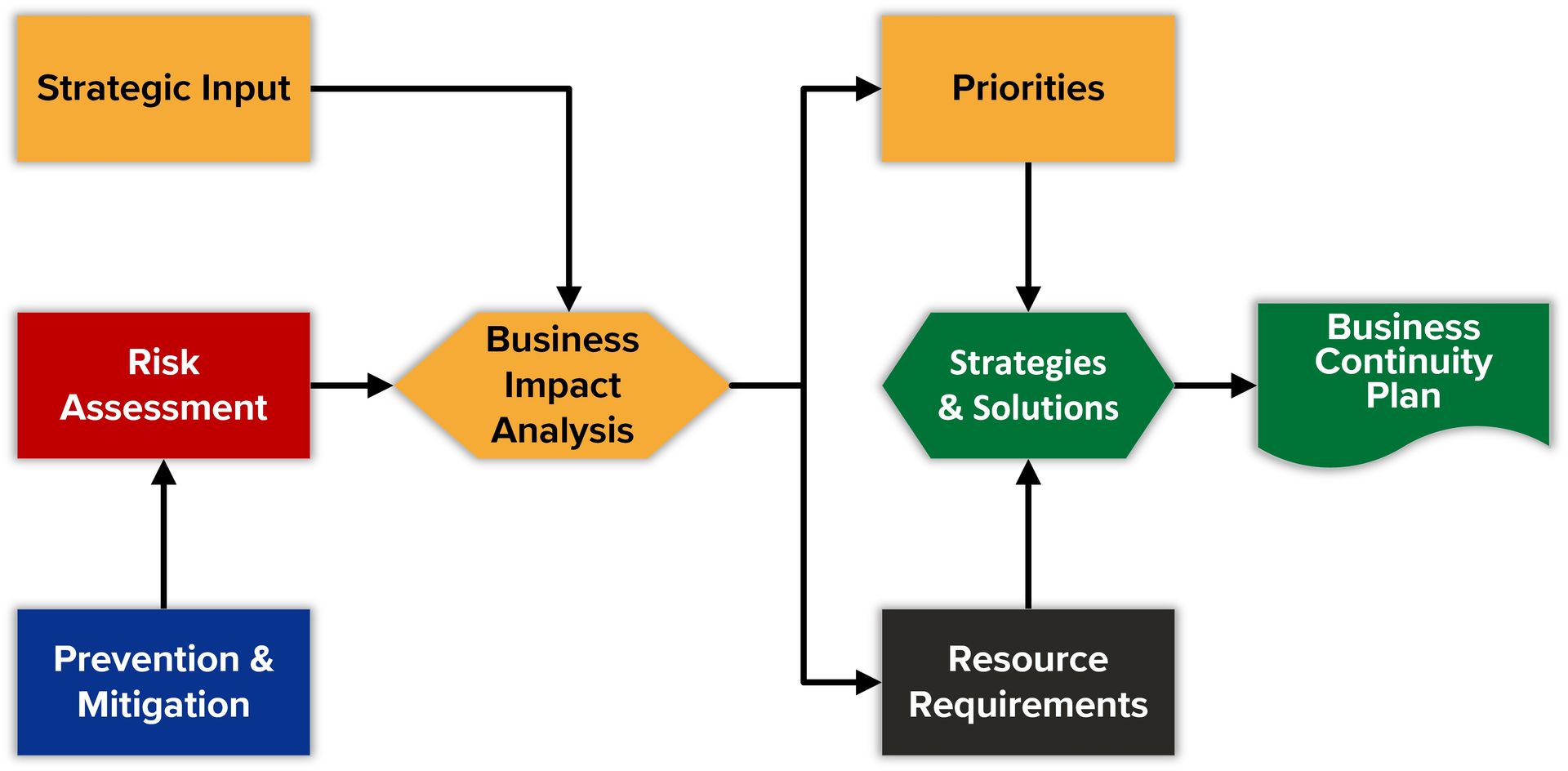 Business continuity development process flowchart