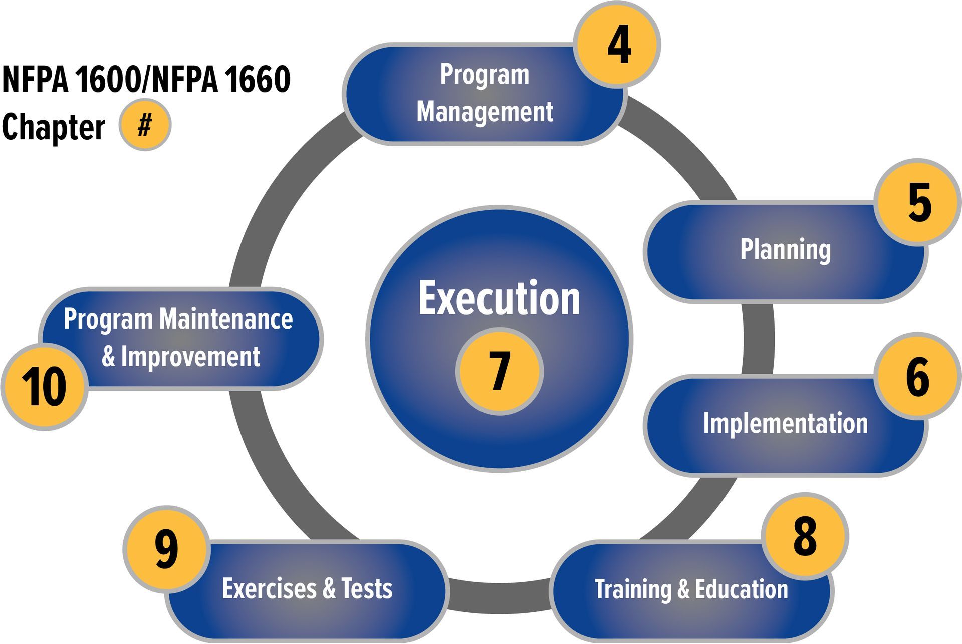 Graphic image showing the chapters of NFPA 1600 and NFPA 1660 arranged to show a program development process