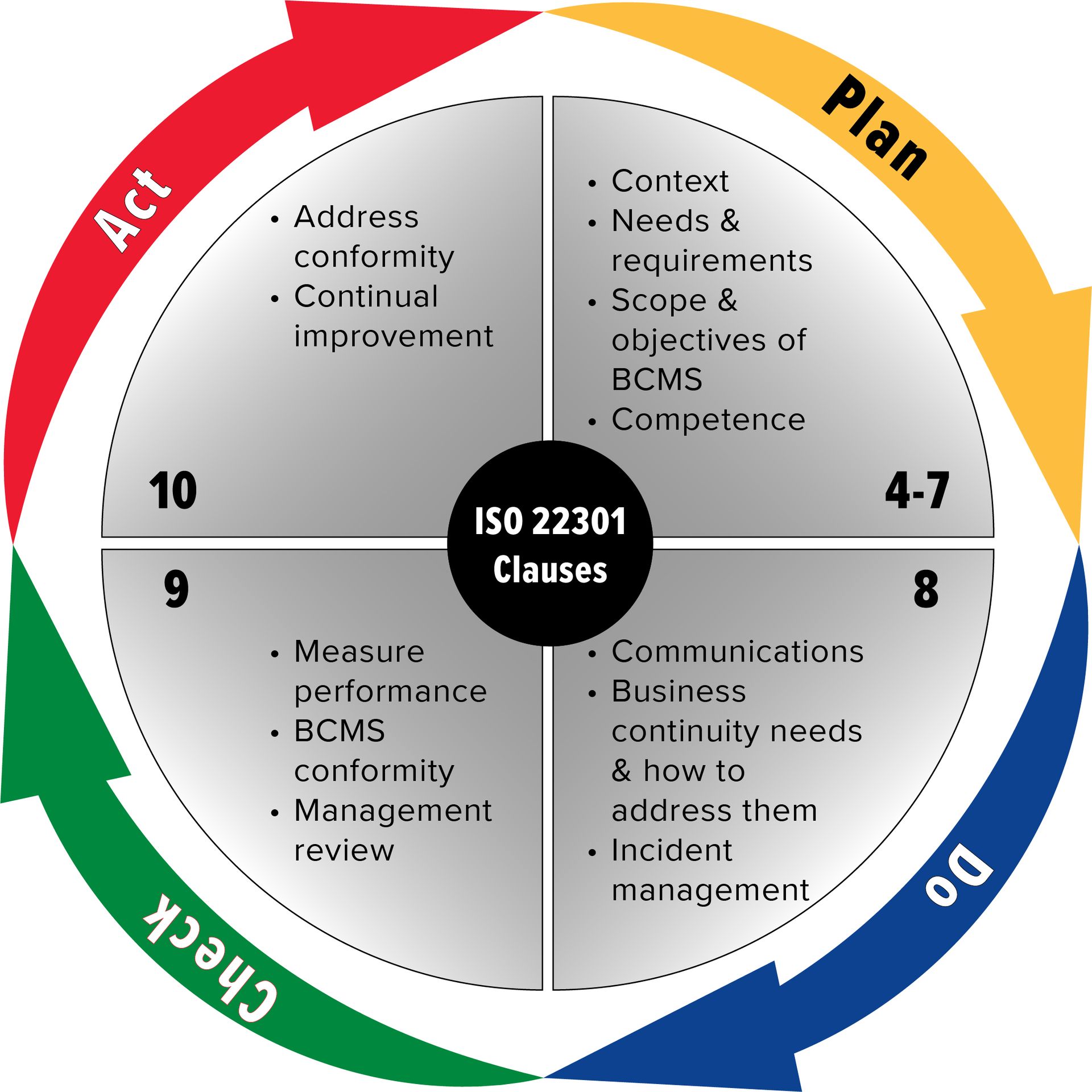 Graphic image showing the clauses of ISO 22301 arranged in the 