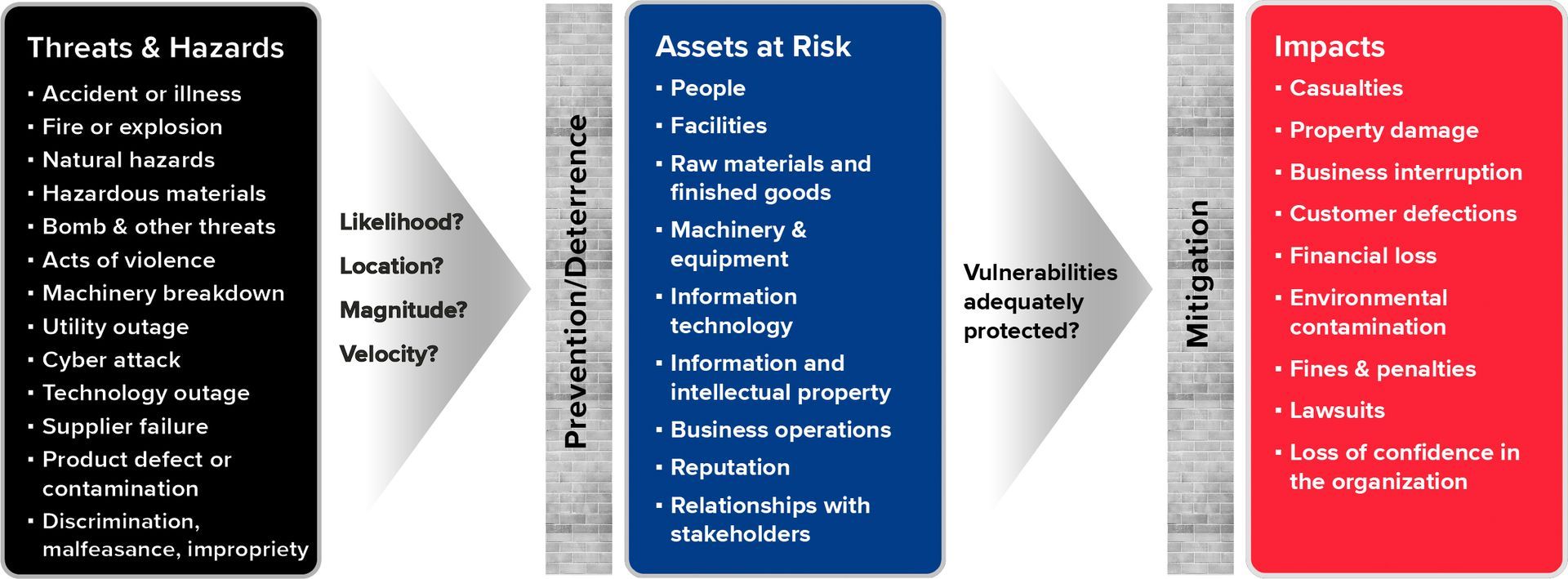 A flowchart depicting the risk assessment process including hazards, assets at risk, and impacts