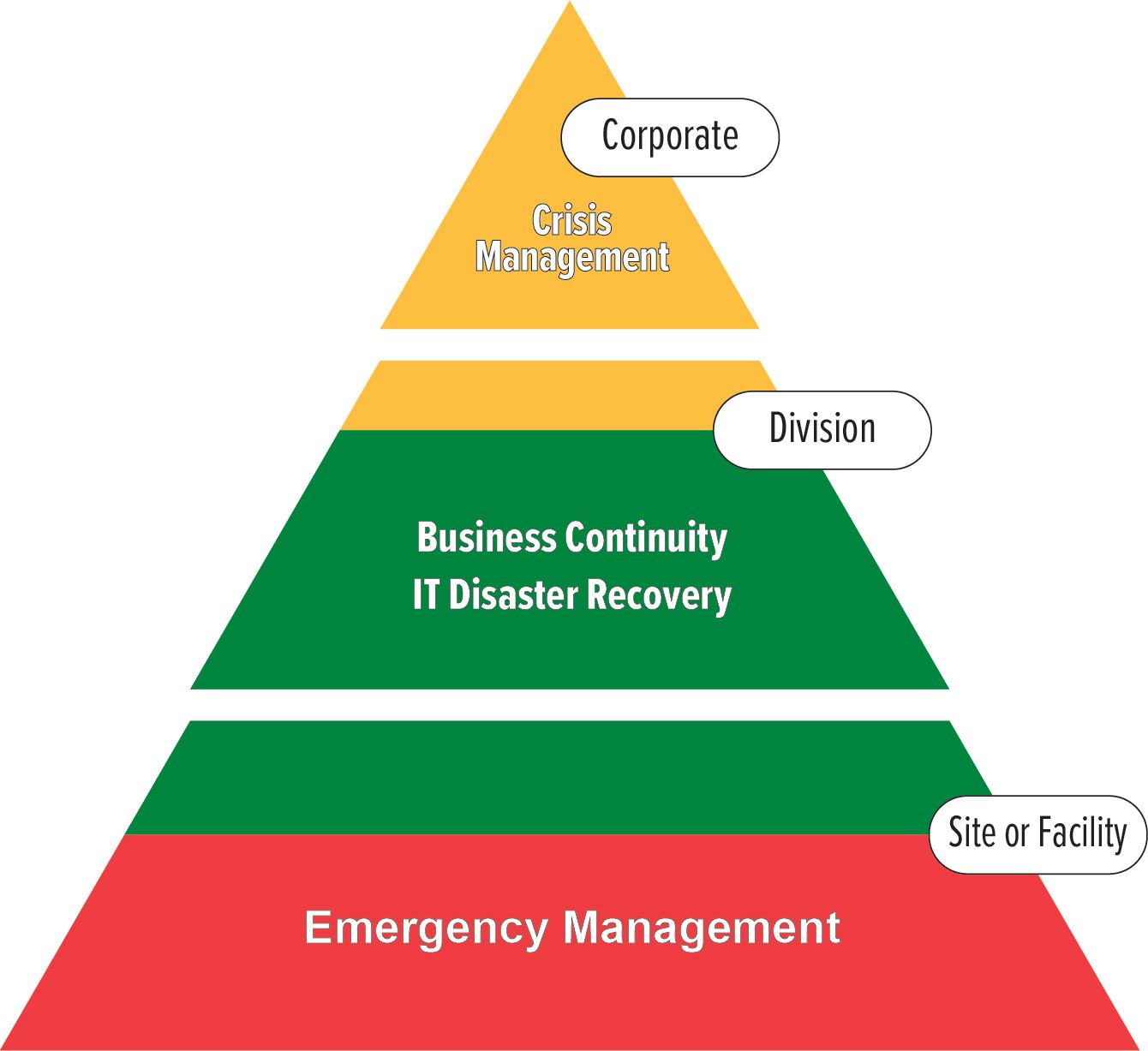 Pyramid describing the hierarch of crisis management (top), business continuity (middle) and emergency management (bottom)