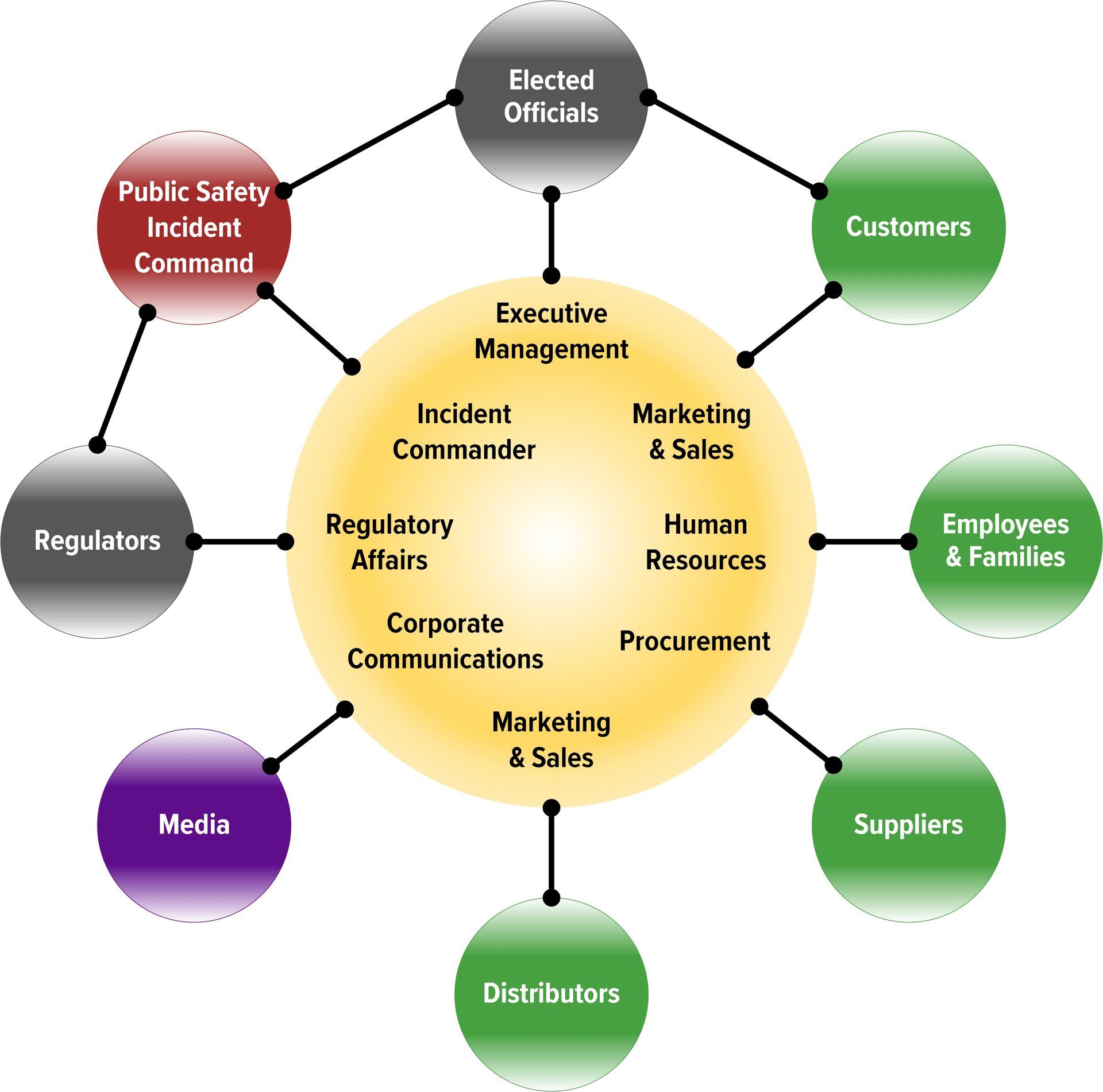 Audiences in circles around an inner circle that includes the functional positions that would communicate with them