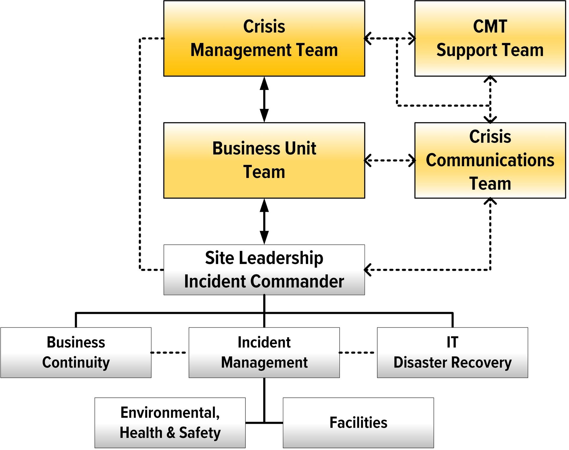 Organizational chart showing top to bottom crisis management, business unit leadership, and site leadership at the bottom