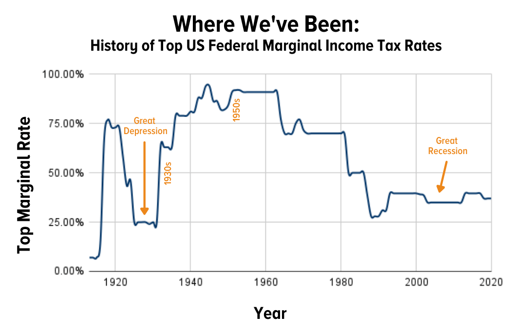 History of Top US Federal Marginal Income Tax Rates