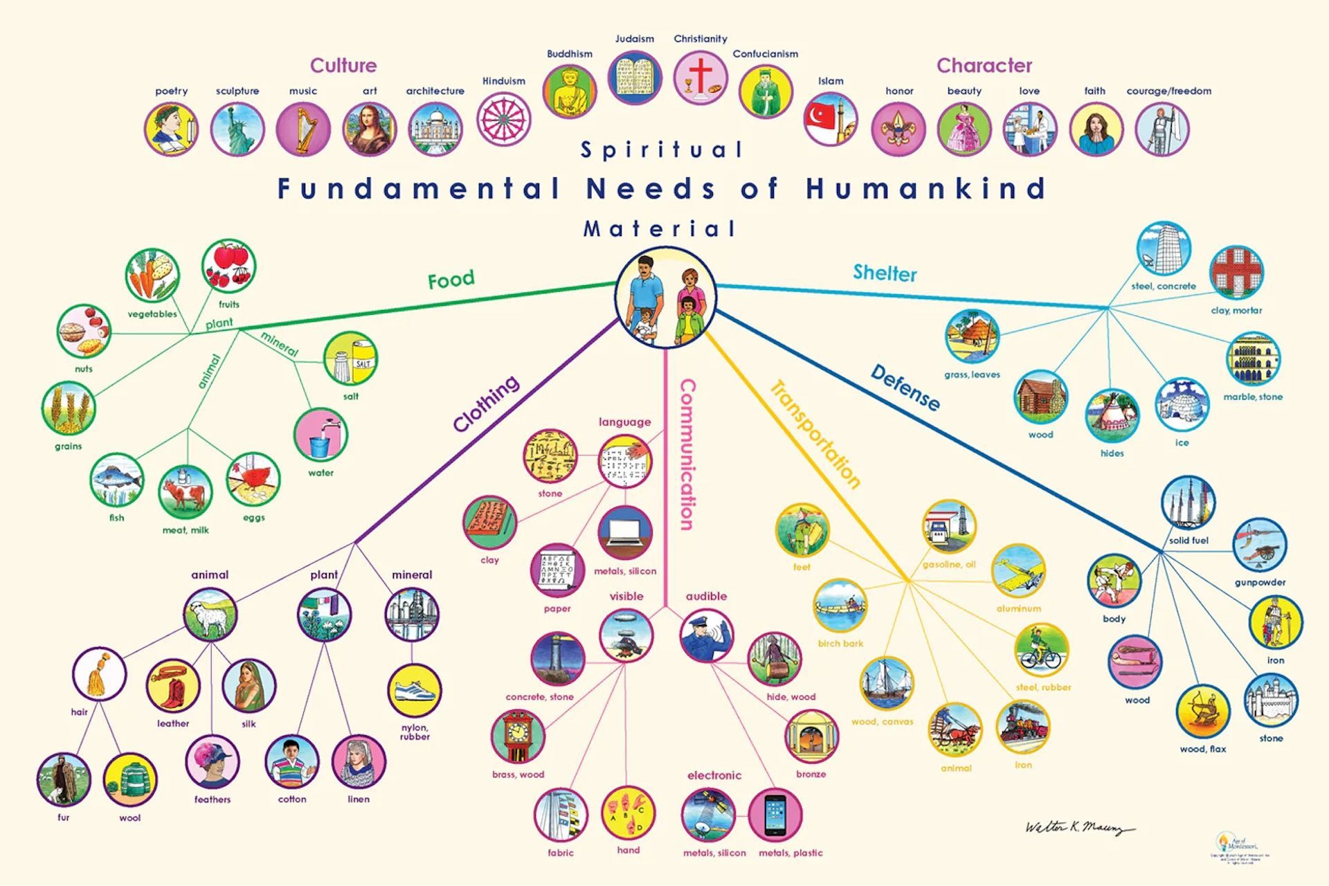 Montessori Materials Explained: The Fundamental Needs Charts