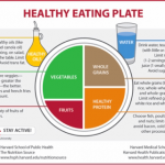 A diagram of a healthy eating plate with fruits , vegetables , whole grains , and protein.