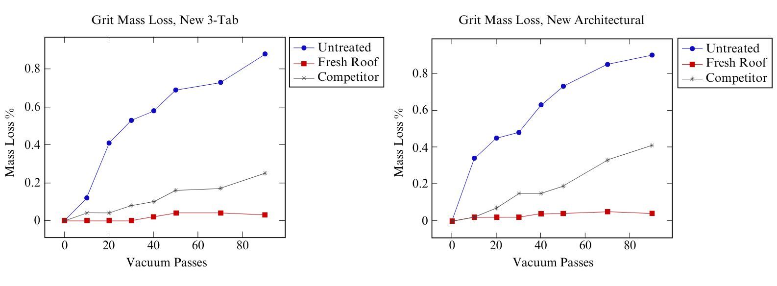 A couple of graphs showing shingle granule loss 