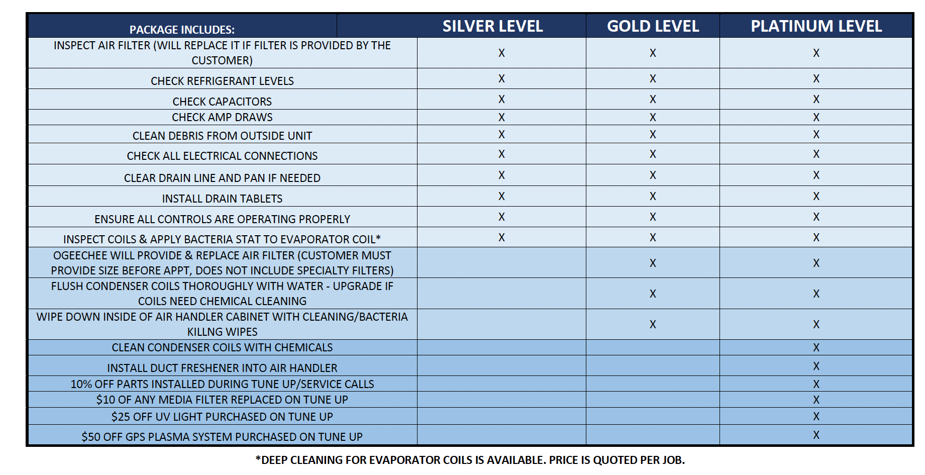 hvac maintenance plan levels