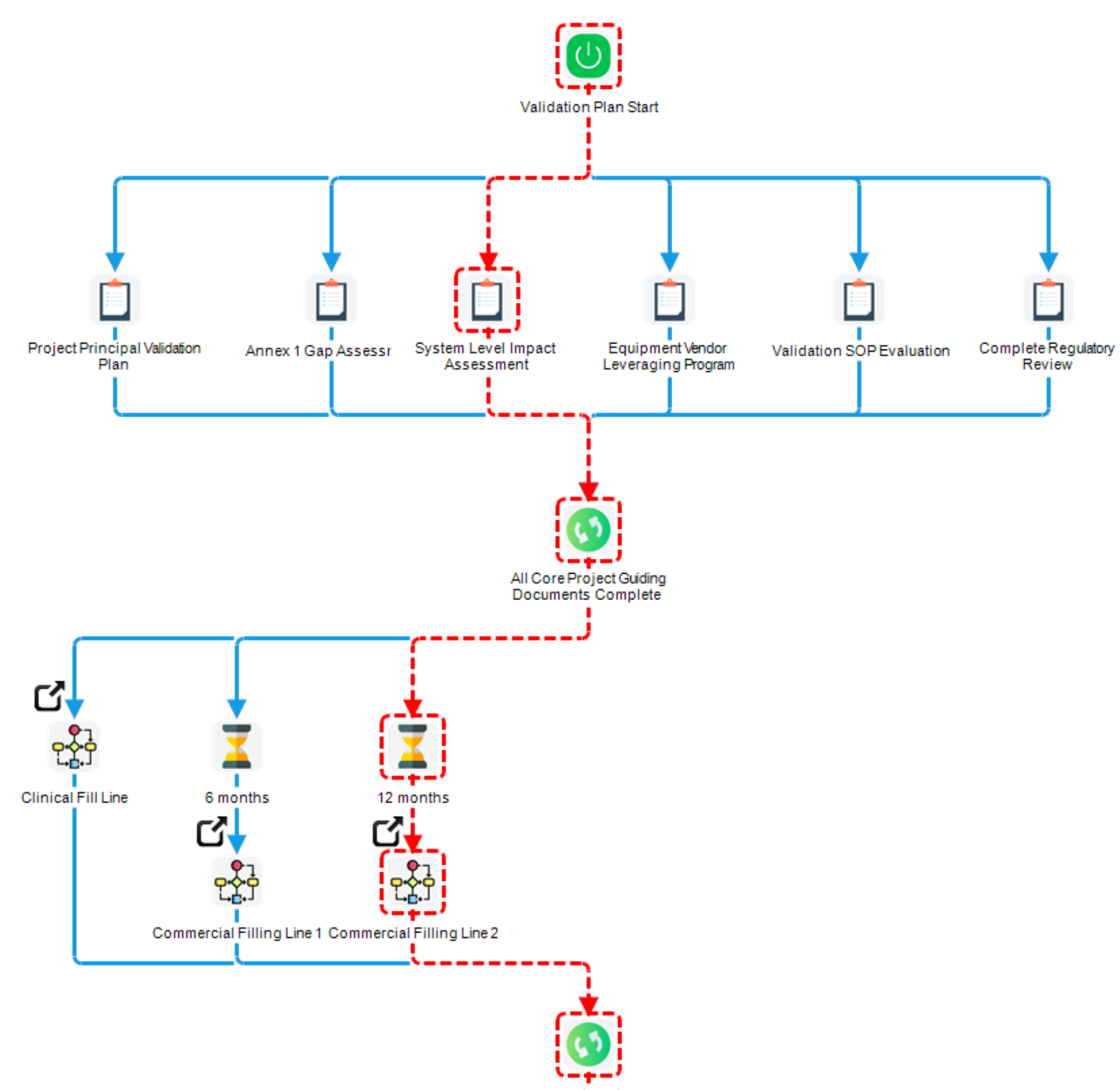 Image of workflow execution with red dotted lines representing critical path executed