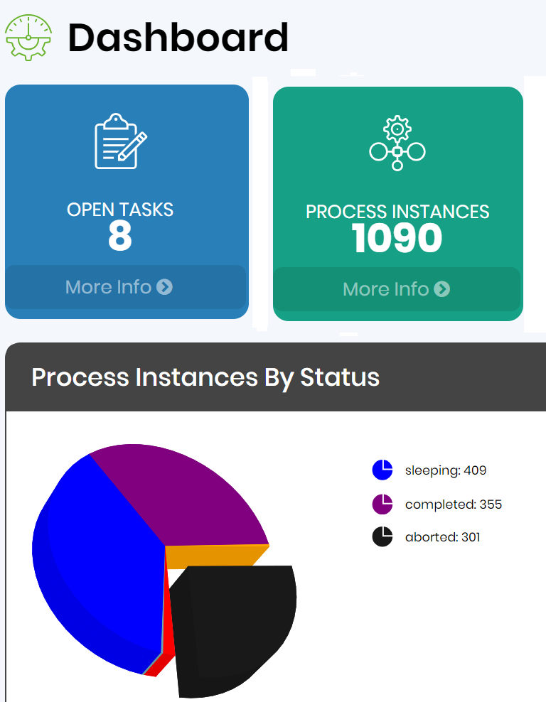 Image of project dashboard for 8 open tasks and 1090 process instances.