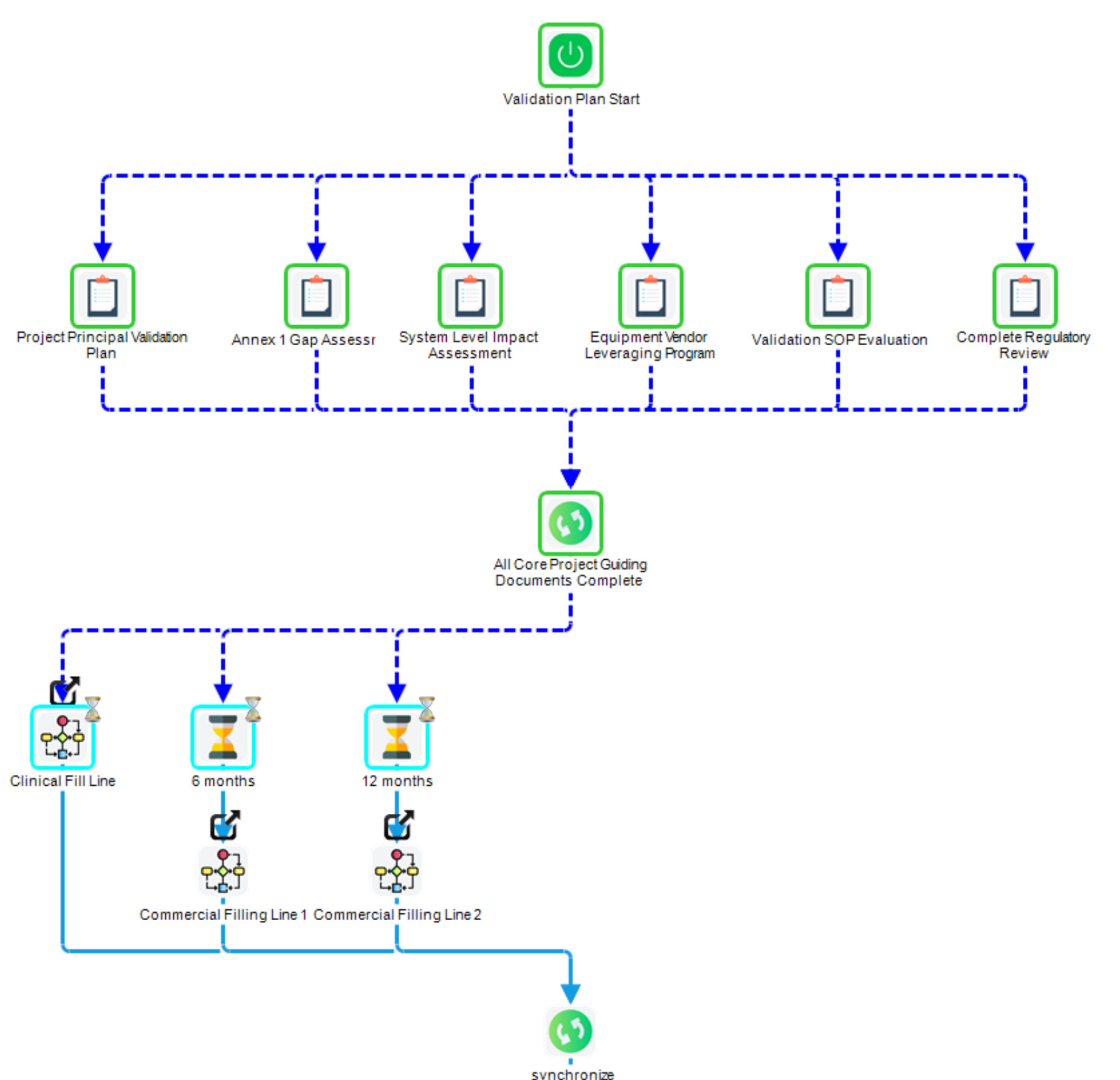 Image of workflow execution with blue dotted lines representing paths executed