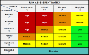 A Risk Assessment matrix with Probability on the vertical axis and Severity on the horizontal axis