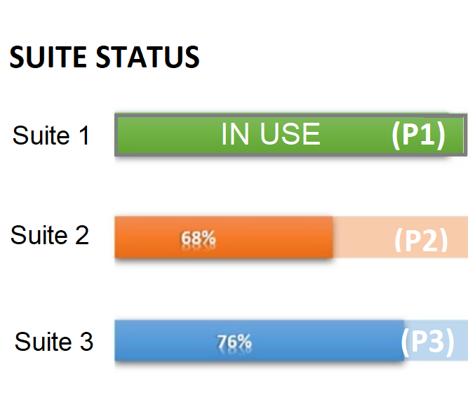 Product changeover green, orange and blue status bar graphs: Suite 1 IN USE, Suite 2 68% and Suite 3 76% changeover complete