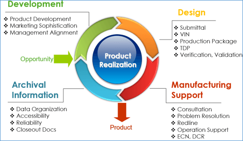 A diagram showing the process of product realization