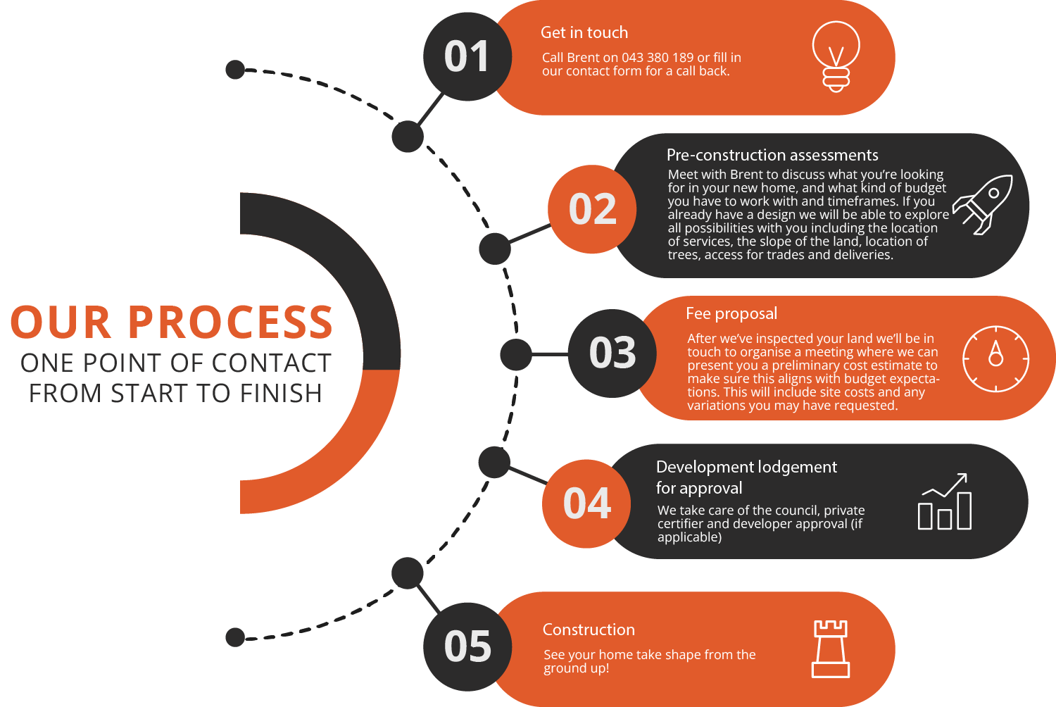 our process (desktop)