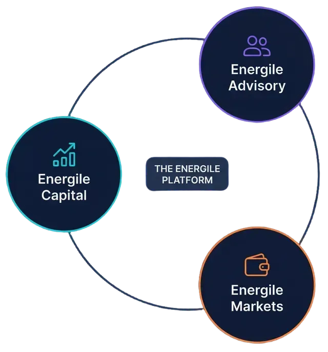 Diagram of the Energile Platform with three components: Capital, Advisory, and Markets. Each in a colored circle.
